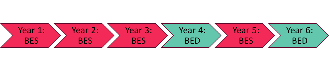 This is a infographic explaining which years a student with be in the BES and which years would be in the BEd.
